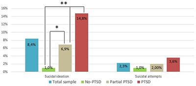 PTSD and Suicidal Behaviors Amongst L'Aquila 2009 Earthquake Young Survivors